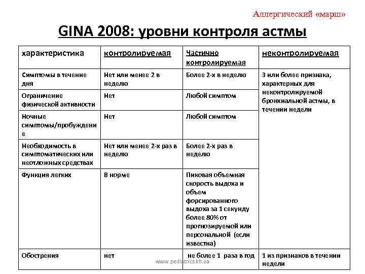 Аллергический «марш» GINA 2008: уровни контроля астмы характеристика контролируемая Частично контролируемая неконтролируемая Симптомы в