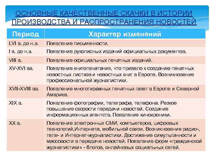 ОСНОВНЫЕ КАЧЕСТВЕННЫЕ СКАЧКИ В ИСТОРИИ ПРОИЗВОДСТВА И РАСПРОСТРАНЕНИЯ НОВОСТЕЙ Период Характер изменений LVI в.