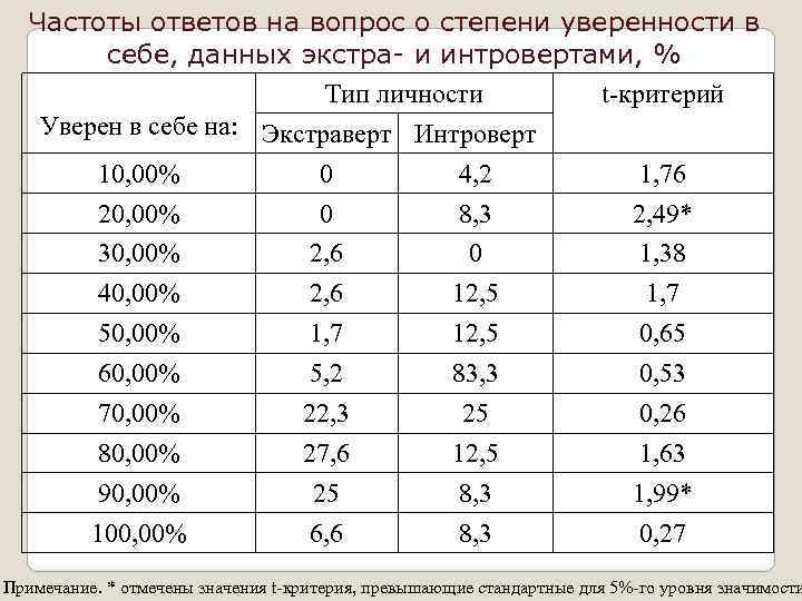 Частоты ответов на вопрос о степени уверенности в себе, данных экстра и интровертами, %