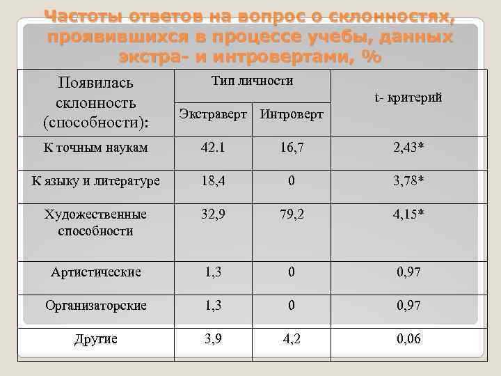 Частоты ответов на вопрос о склонностях, проявившихся в процессе учебы, данных экстра- и интровертами,