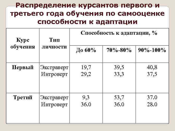 Распределение курсантов первого и третьего года обучения по самооценке способности к адаптации Способность к