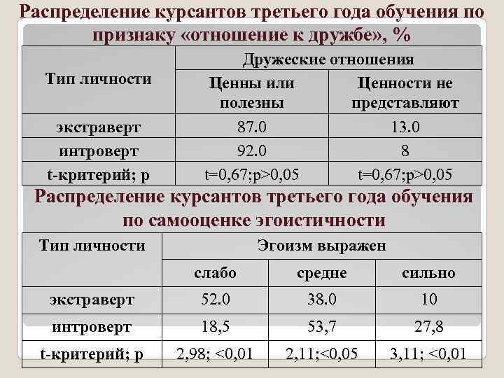 Распределение курсантов третьего года обучения по признаку «отношение к дружбе» , % Тип личности