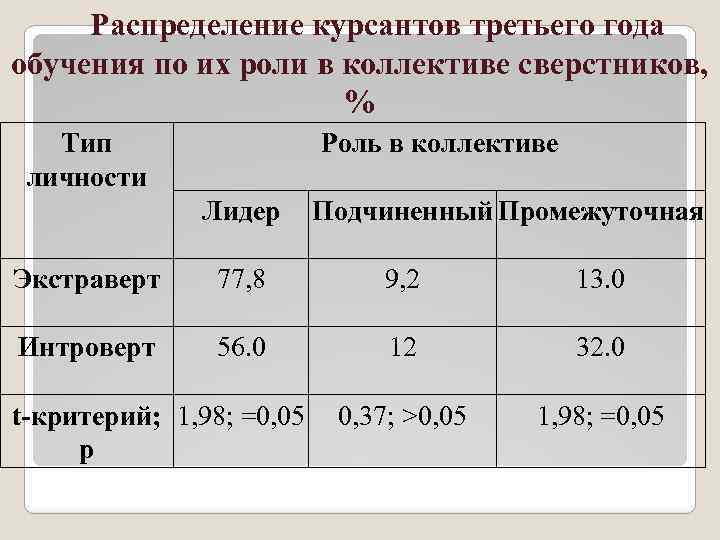 Распределение курсантов третьего года обучения по их роли в коллективе сверстников, % Тип личности