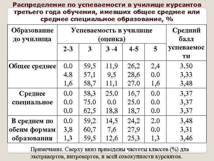 Распределение по успеваемости в училище курсантов третьего года обучения, имевших общее среднее или среднее