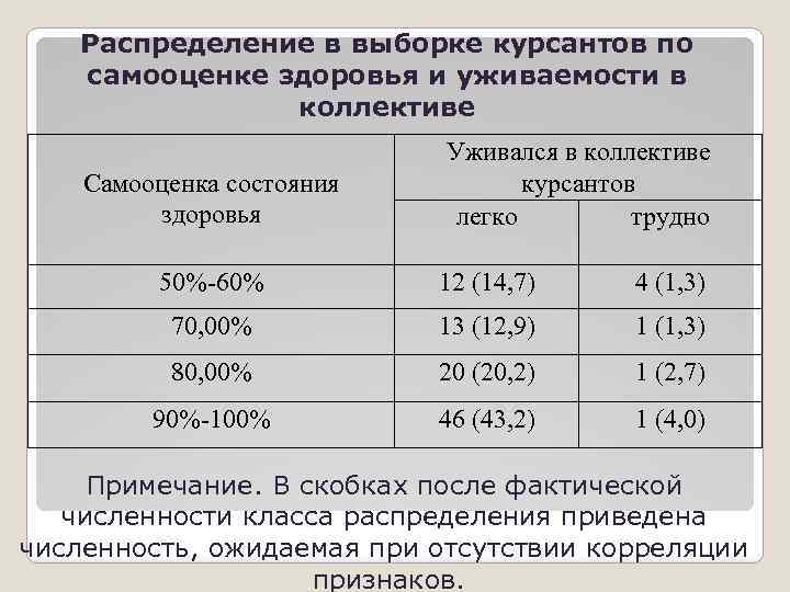 Распределение в выборке курсантов по самооценке здоровья и уживаемости в коллективе Самооценка состояния здоровья