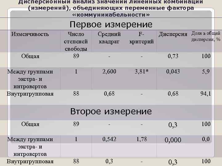Дисперсионный анализ значений линейных комбинаций (измерений), объединяющих переменные фактора «коммуникабельности» Первое измерение Изменчивость Общая
