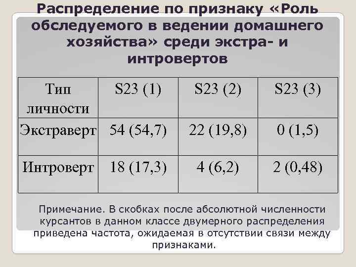 Распределение по признаку «Роль обследуемого в ведении домашнего хозяйства» среди экстра- и интровертов Тип