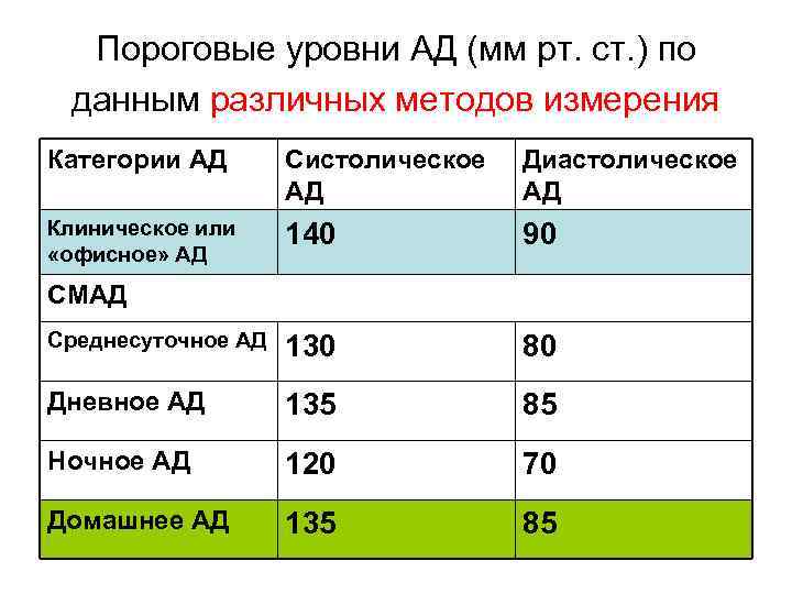 Пороговые уровни АД (мм рт. ст. ) по данным различных методов измерения Категории АД