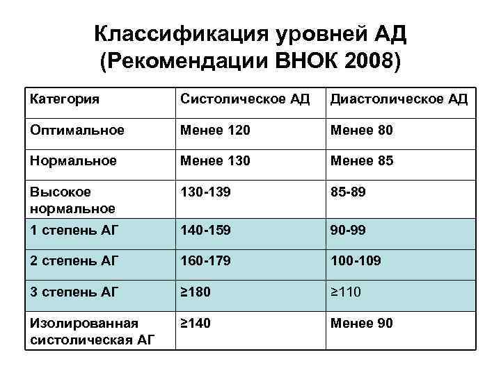 Классификация уровней АД (Рекомендации ВНОК 2008) Категория Систолическое АД Диастолическое АД Оптимальное Менее 120