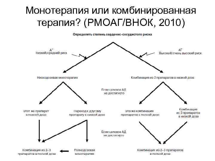 Монотерапия или комбинированная терапия? (РМОАГ/ВНОК, 2010) 