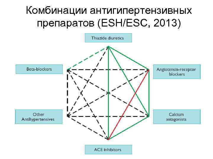 Комбинации антигипертензивных препаратов (ESH/ESC, 2013) 