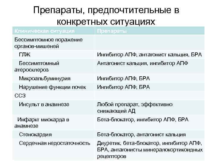 Препараты, предпочтительные в конкретных ситуациях Клиническая ситуация Препараты Бессимптомное поражение органов-мишеней ГЛЖ Бессимптомный атеросклероз