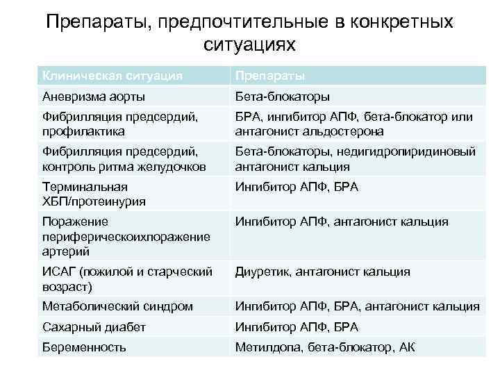 Препараты, предпочтительные в конкретных ситуациях Клиническая ситуация Препараты Аневризма аорты Бета-блокаторы Фибрилляция предсердий, профилактика