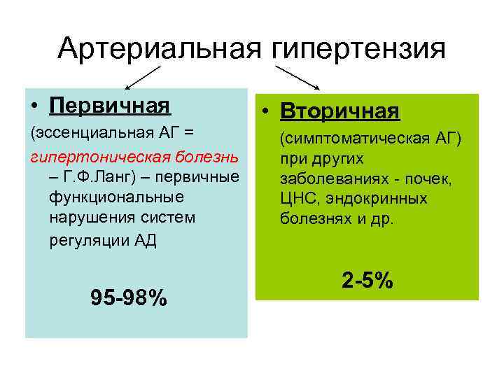 Артериальная гипертензия • Первичная (эссенциальная АГ = гипертоническая болезнь – Г. Ф. Ланг) –