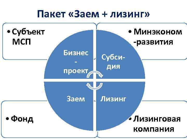 Пакет «Заем + лизинг» • Субъект МСП • Минэконом -развития Бизнес проект Заем •