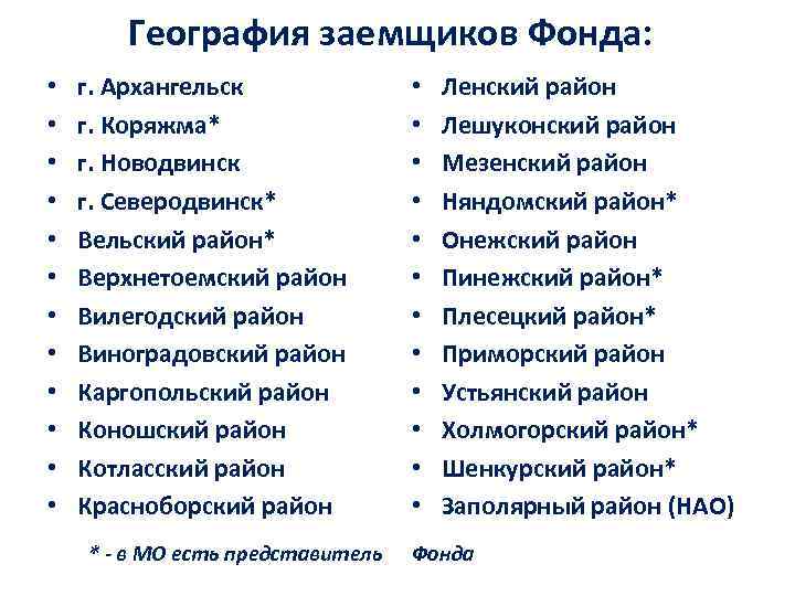 География заемщиков Фонда: • • • г. Архангельск г. Коряжма* г. Новодвинск г. Северодвинск*