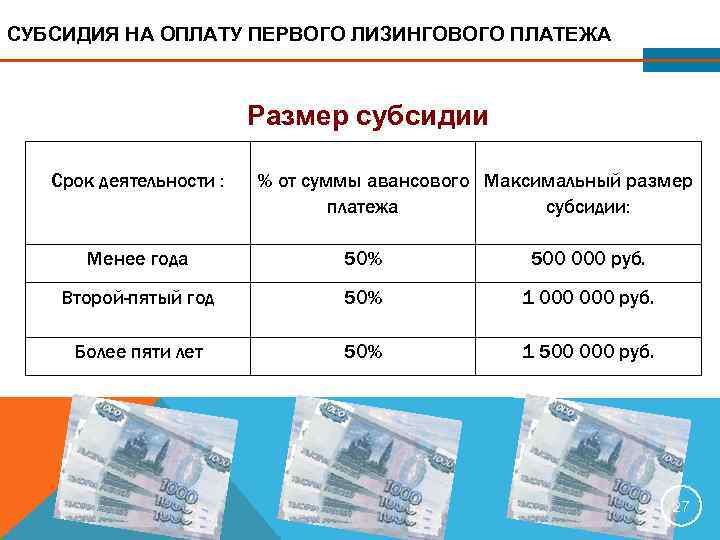 СУБСИДИЯ НА ОПЛАТУ ПЕРВОГО ЛИЗИНГОВОГО ПЛАТЕЖА Размер субсидии Срок деятельности : % от суммы