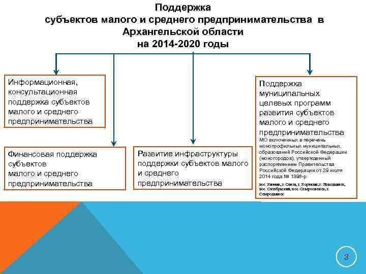 Реестр поддержки субъектов