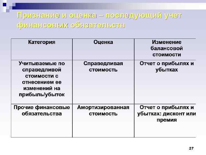Признание и оценка – последующий учет финансовых обязательств 27 