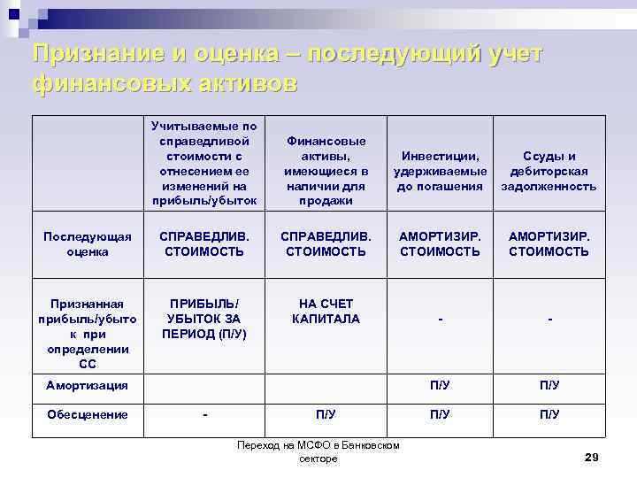 Признание и оценка – последующий учет финансовых активов Учитываемые по справедливой стоимости с отнесением