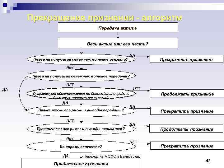 Прекращение признания - алгоритм Передача актива Весь актив или его часть? Права на получение