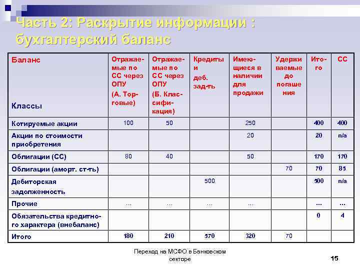 Часть 2: Раскрытие информации : бухгалтерский баланс Баланс Классы Котируемые акции Отражаемые по СС