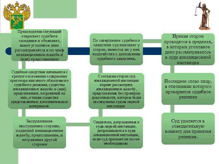 Председательствующий открывает судебное заседание и объявляет, какое уголовное дело рассматривается и по чьим апелляционным