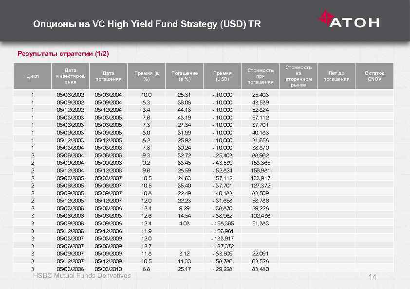 Опционы на VC High Yield Fund Strategy (USD) TR Результаты стратегии (1/2) Цикл Дата