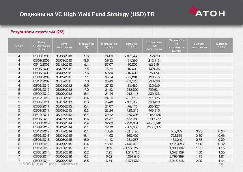 Опционы на VC High Yield Fund Strategy (USD) TR Результаты стратегии (2/2) Цикл Дата