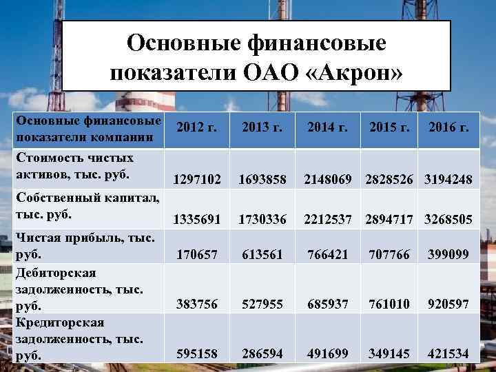 Основные финансовые показатели ОАО «Акрон» Основные финансовые показатели компании Стоимость чистых активов, тыс. руб.