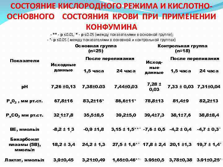 СОСТОЯНИЕ КИСЛОРОДНОГО РЕЖИМА И КИСЛОТНООСНОВНОГО СОСТОЯНИЯ КРОВИ ПРИМЕНЕНИИ КОНФУМИНА - ** - р ≤