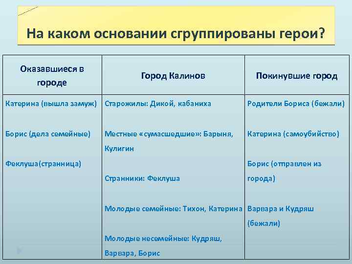 На каком основании сгруппированы герои? Оказавшиеся в городе Город Калинов Покинувшие город Катерина (вышла