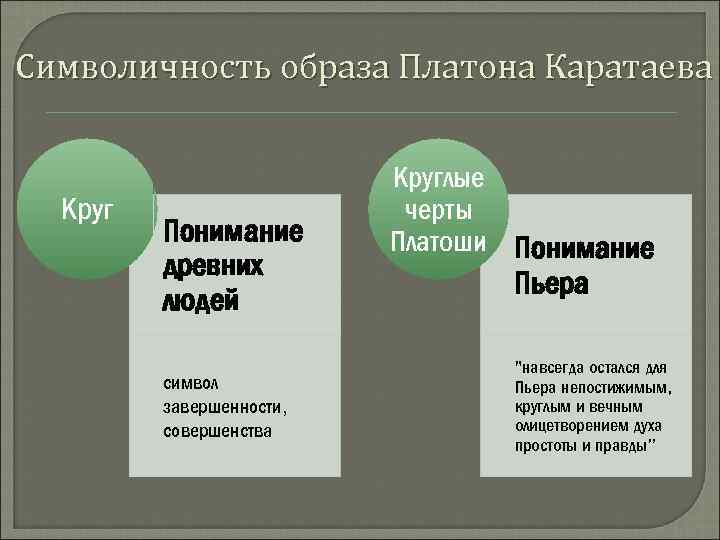 Символичность образа Платона Каратаева Круг Понимание древних людей символ завершенности, совершенства Круглые черты Платоши