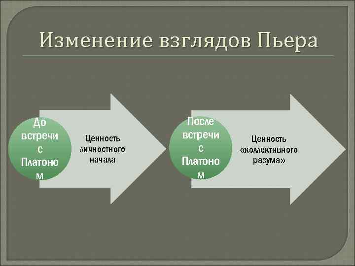 Изменение взглядов Пьера До встречи с Платоно м Ценность личностного начала После встречи с