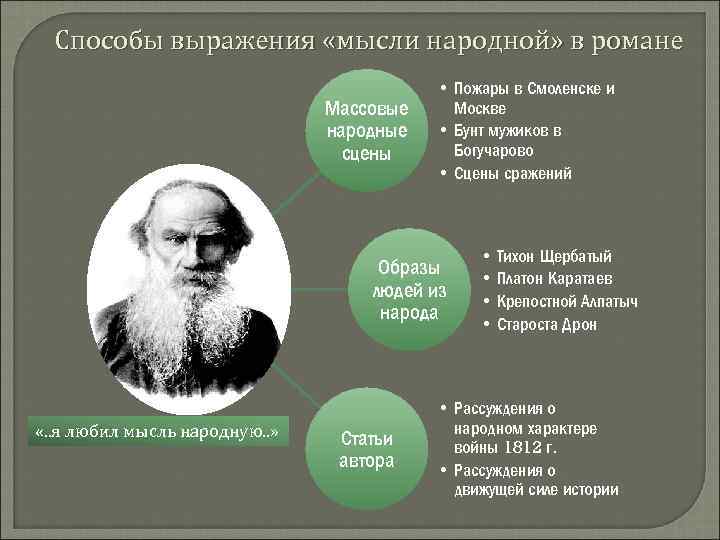 Способы выражения «мысли народной» в романе Массовые народные сцены • Пожары в Смоленске и