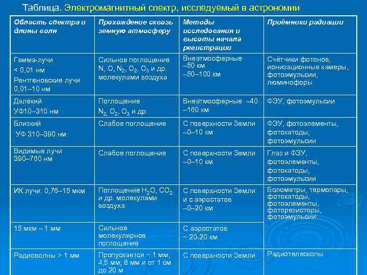 Таблица по физике вид излучения длина волны. Таблица спектра электромагнитных волн. Спектр электромагнитного излучения таблица. Диапазоны электромагнитного излучения таблица. Виды излучений таблица.