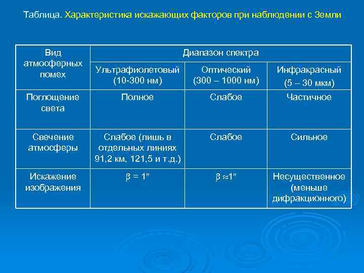 Таблица. Характеристика искажающих факторов при наблюдении с Земли Вид атмосферных помех Диапазон спектра Ультрафиолетовый