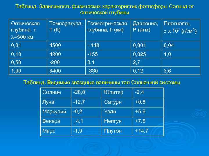 Таблица. Зависимость физических характеристик фотосферы Солнца от оптической глубины Оптическая глубина, =500 км Температура,