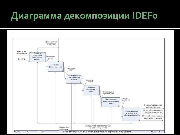Диаграмма декомпозиции IDEF 0 