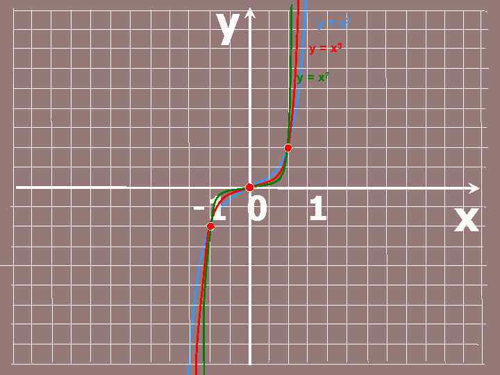 y у = х3 у = х5 у = х7 -1 0 1 x