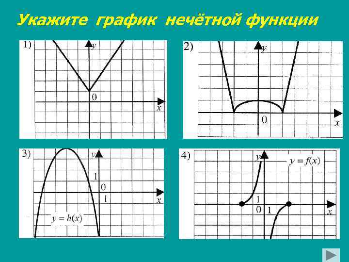 Укажите график нечётной функции 