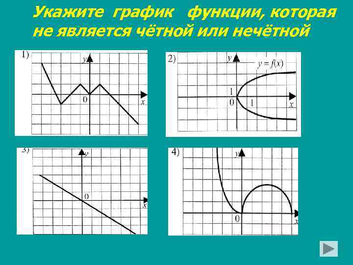 Укажите график функции, которая не является чётной или нечётной 