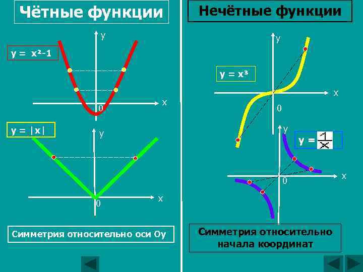 Чётные функции Нечётные функции у у y = x²-1 y = x³ 0 y