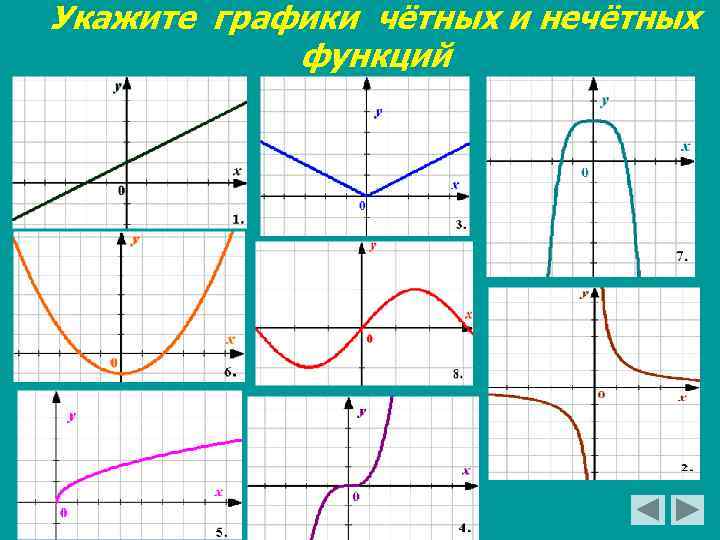 Укажите графики чётных и нечётных функций 