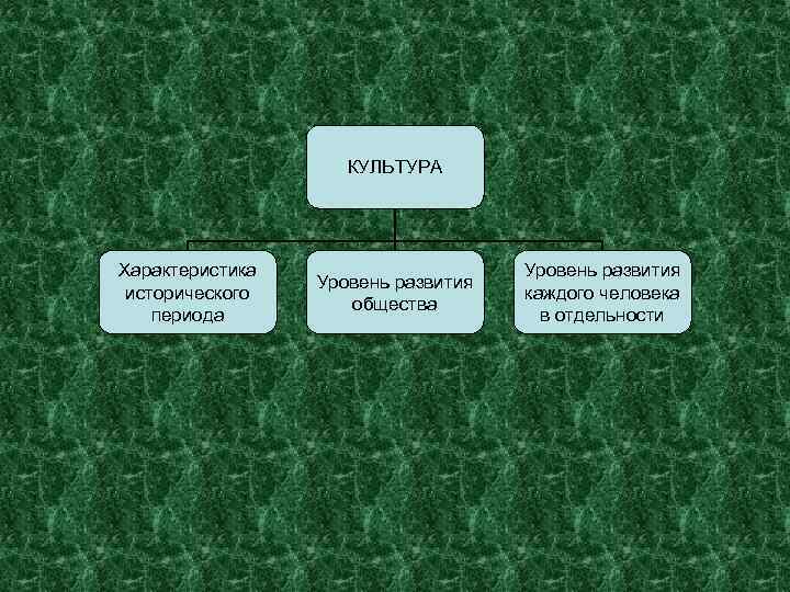 КУЛЬТУРА Характеристика исторического периода Уровень развития общества Уровень развития каждого человека в отдельности 