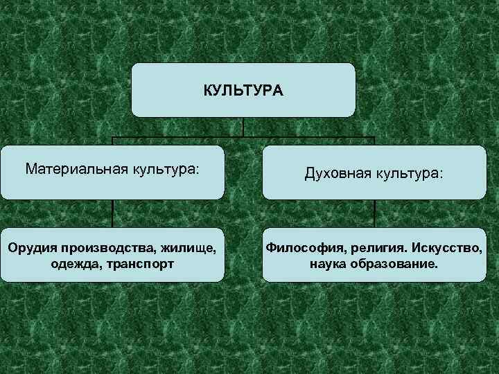 КУЛЬТУРА Материальная культура: Духовная культура: Орудия производства, жилище, одежда, транспорт Философия, религия. Искусство, наука