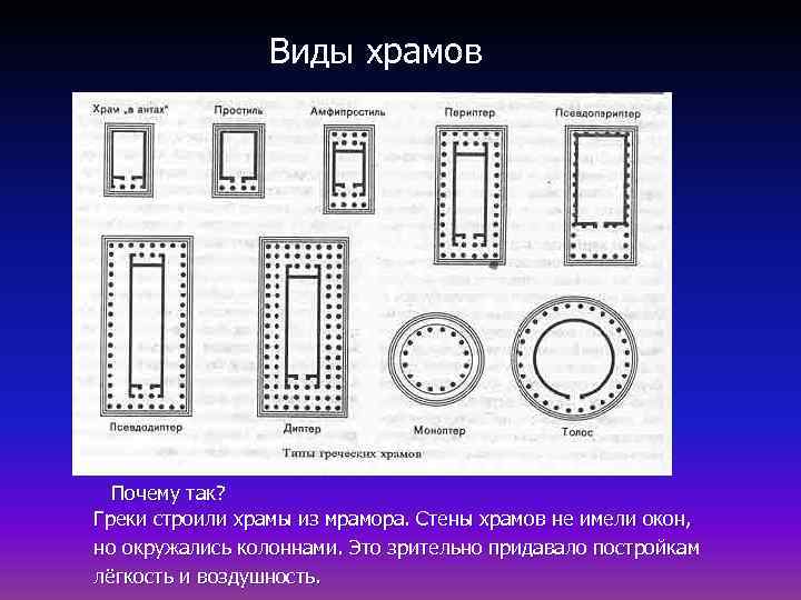 Виды храмов Почему так? Греки строили храмы из мрамора. Стены храмов не имели окон,