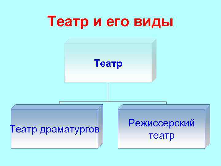 Театр и его виды Театр драматургов Режиссерский театр 