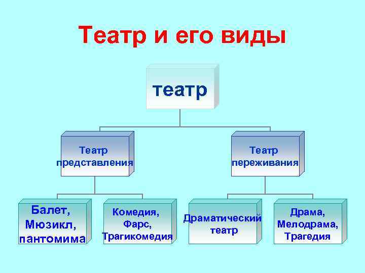 Театр и его виды театр Театр представления Балет, Мюзикл, пантомима Комедия, Фарс, Трагикомедия Театр