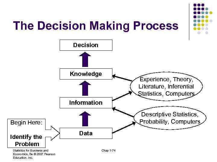 The Decision Making Process Decision Knowledge Experience, Theory, Literature, Inferential Statistics, Computers Information Descriptive